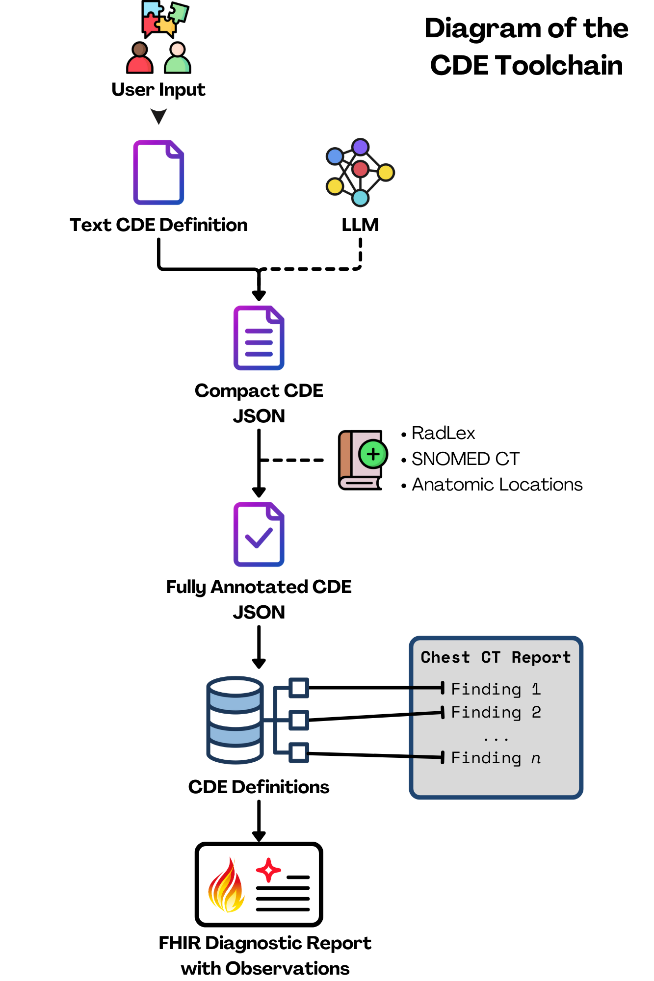 CDE Toolchain Diagram